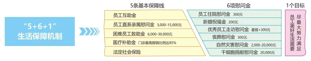 富士康人注意，除了工资，还可以领这些钱！